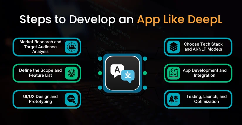 Steps to Develop an App Like DeepL