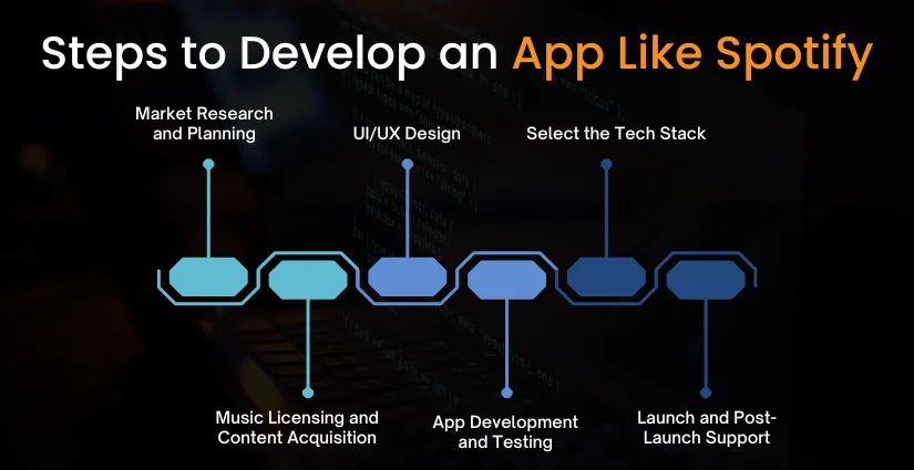 Steps to Develop an App Like Spotify