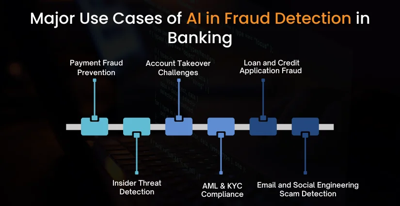 Use Cases of AI in Fraud Detection in Banking