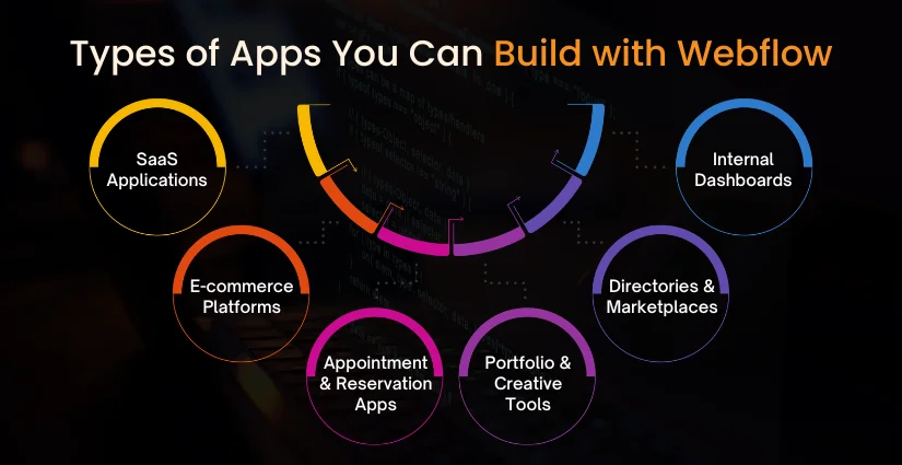 Types of Apps Build with Webflow