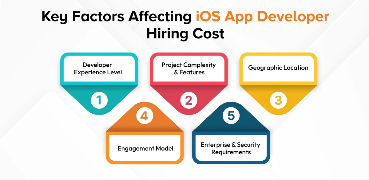 Key Factors Affecting iOS App Developer Hiring Cost Key Factors Affecting iOS App Developer Hiring Cost