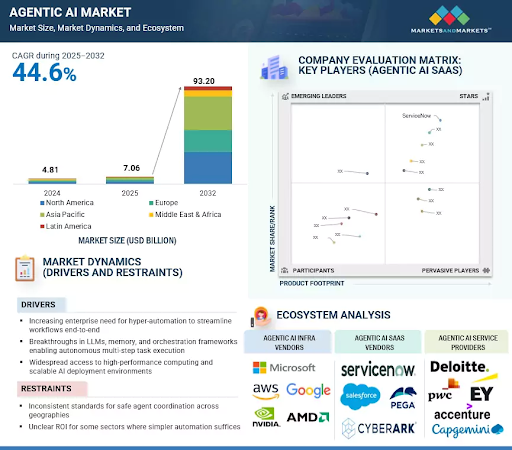 Market Stats Related to the Agentic AI Growth