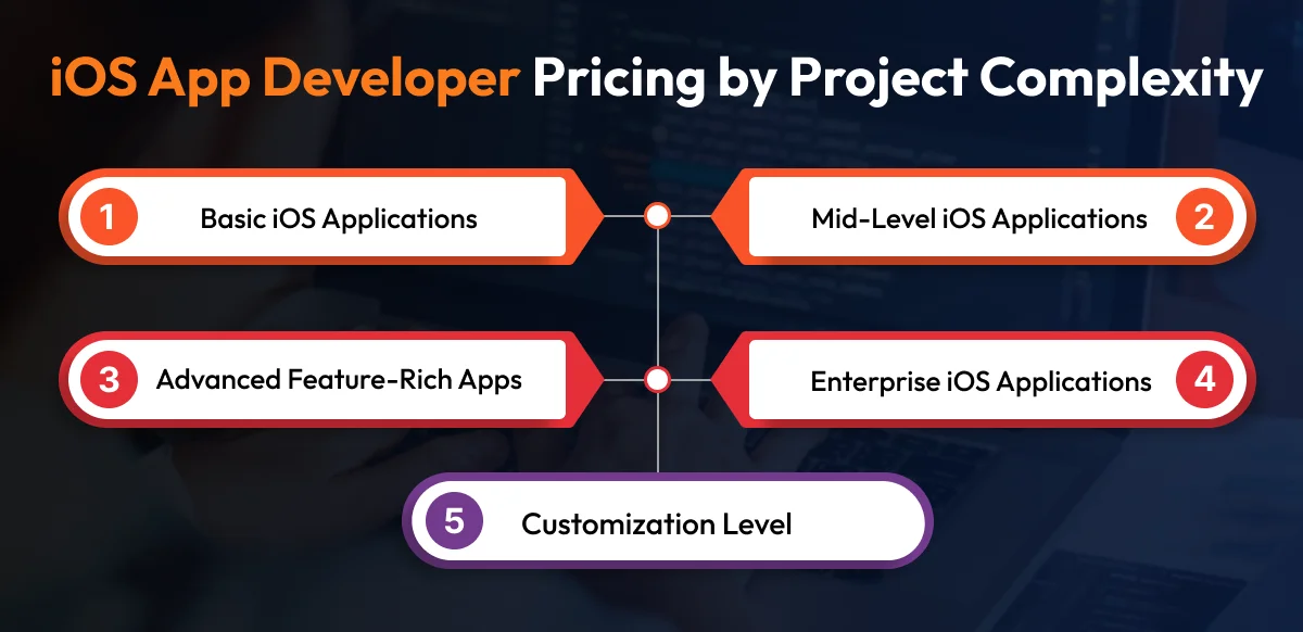 iOS App Developer Pricing by Project Complexity iOS App Developer Pricing by Project Complexity