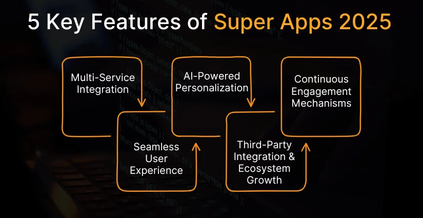 5 Key Features of Super Apps