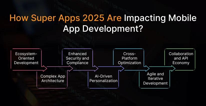 How Super Apps Are Impacting Mobile App Development