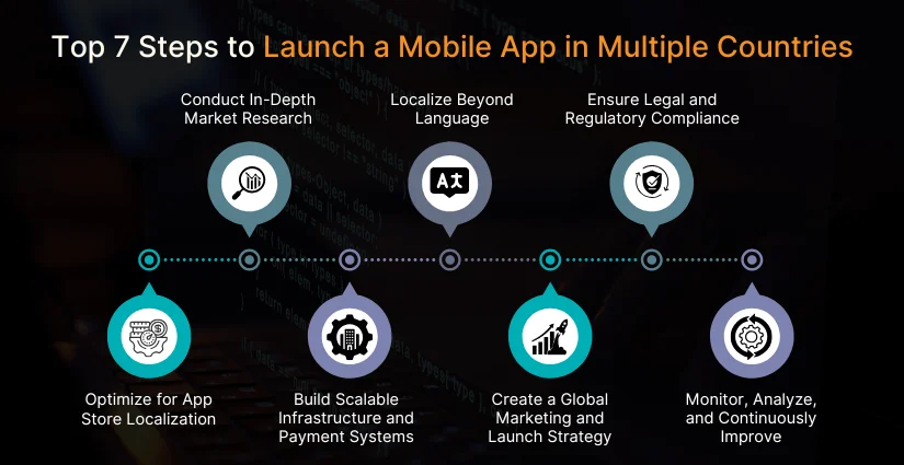 how to Launch a Mobile App