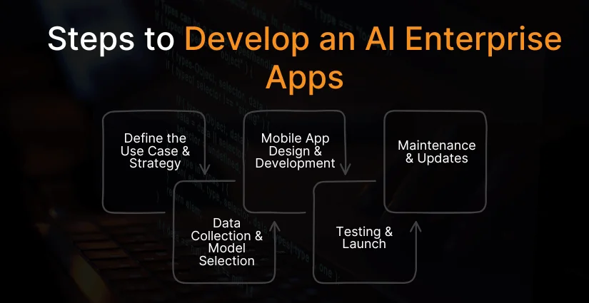 guide to develop enterprise mobile app