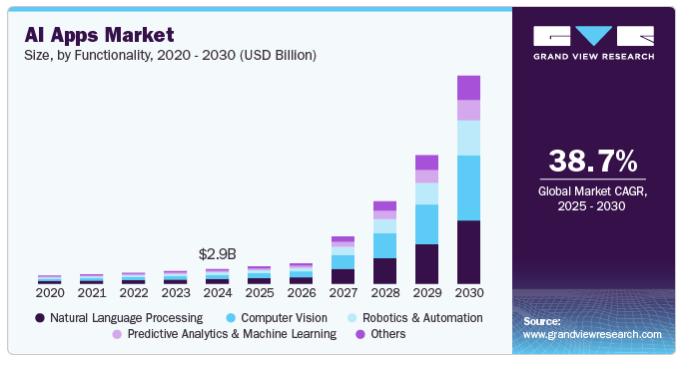 AI Apps Global Market Size