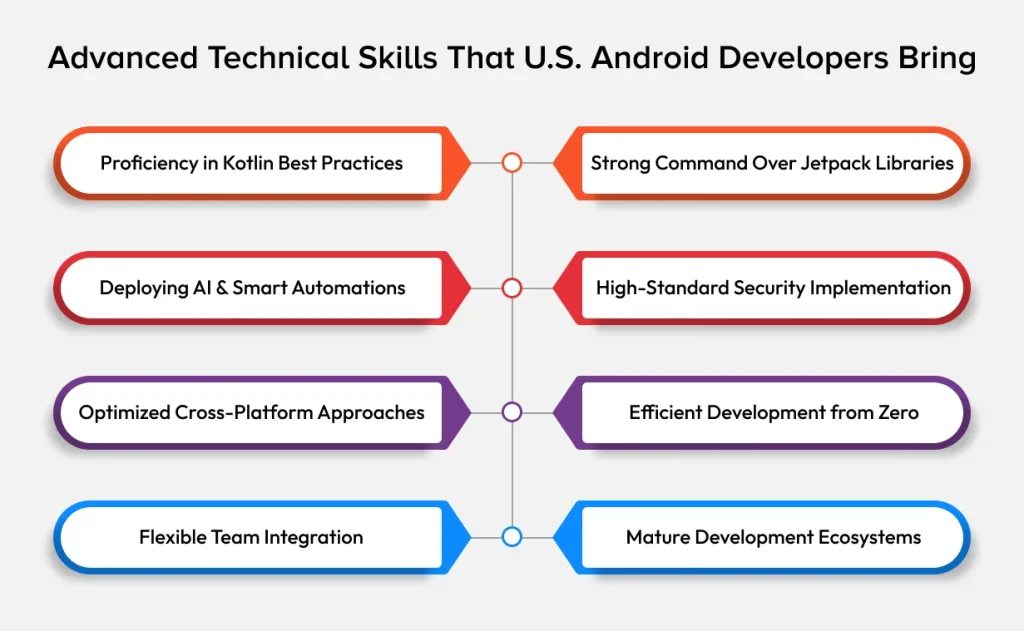 Advanced Technical Skills That U.S. Android Developers Have
