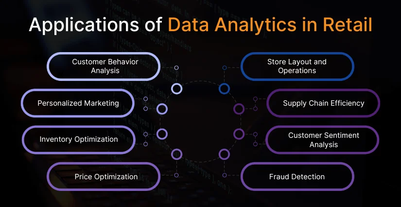 Applications of Data Analytics in Retail