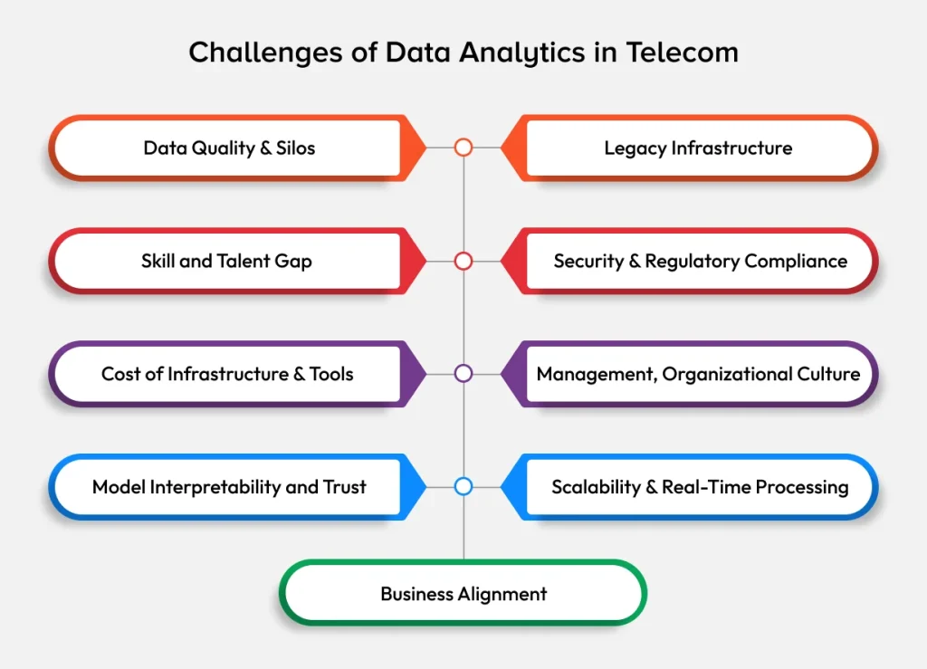 Challenges of Data Analytics in Telecom