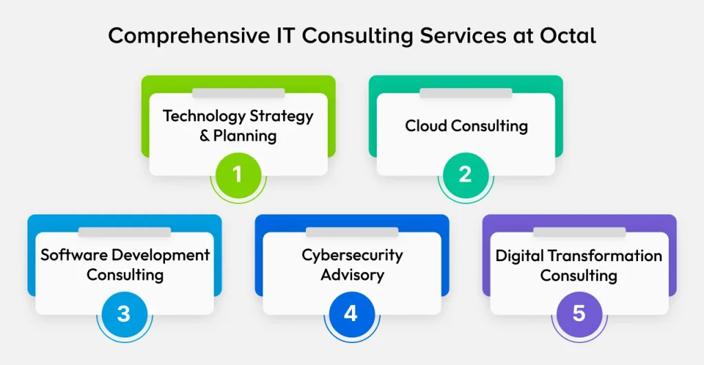 Comprehensive IT Consulting Services at Octal Comprehensive IT Consulting Services at Octal