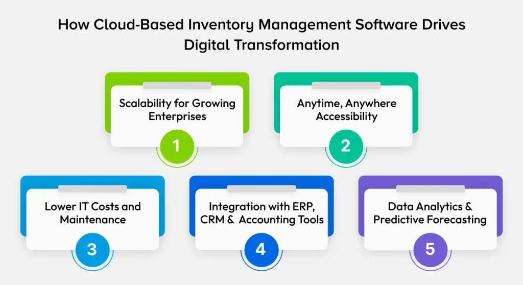 How Cloud-Based Inventory Management Software Drives Digital Transformation