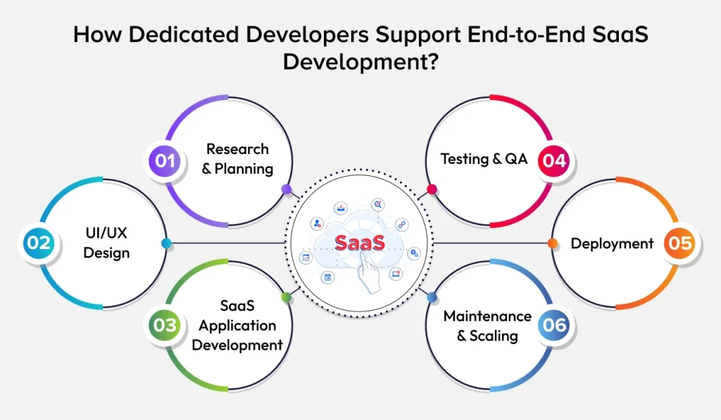 How Dedicated Developers Support End-to-End SaaS Development?