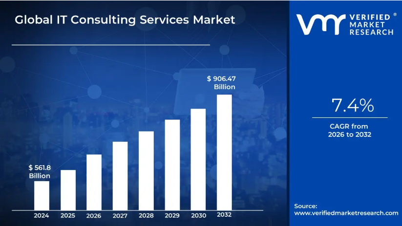 It Consulting services market It Consulting services market