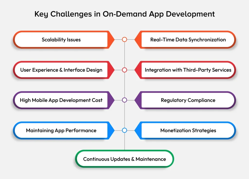 Key Challenges in On-Demand App Development