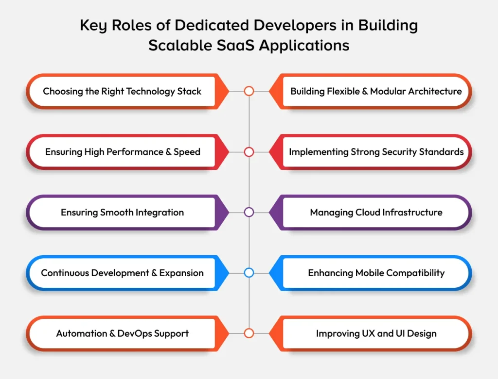 Key Roles of Dedicated Developers in Building Scalable SaaS Applications