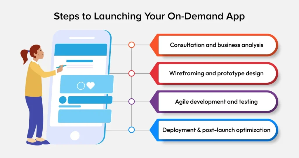 Steps to Launching Your On-Demand App