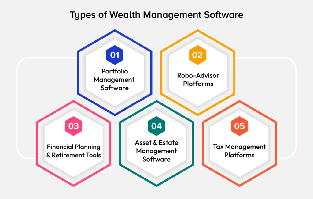 Types of Wealth Management Software types of wealth management software
