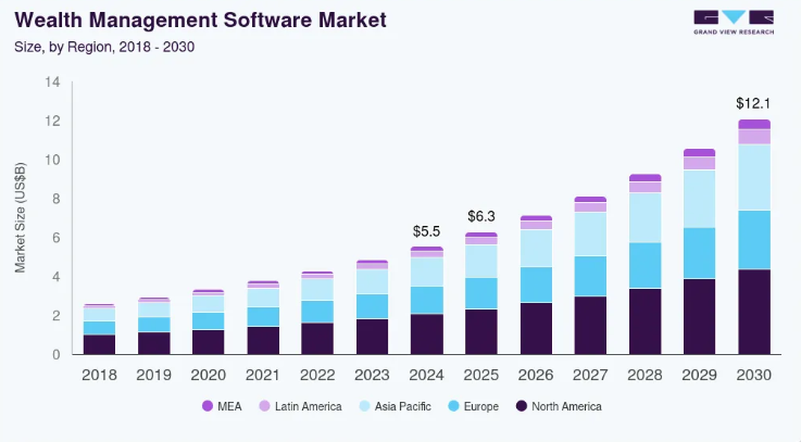 Wealth-management-software-development
