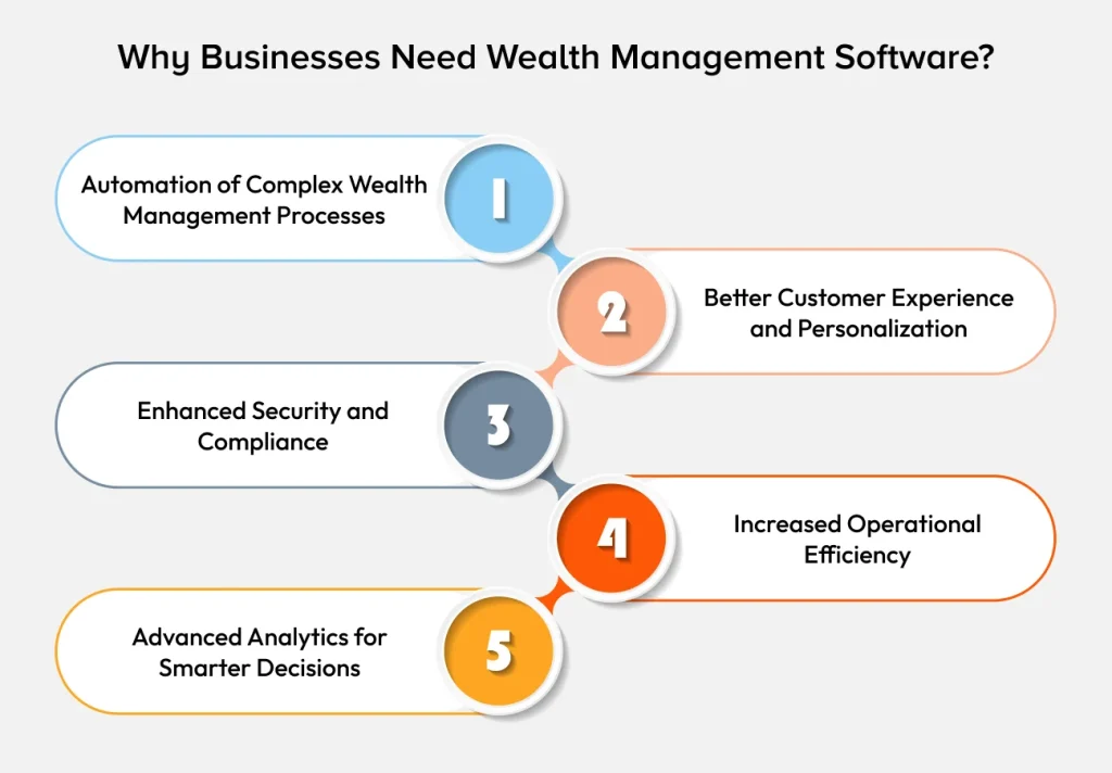 Why Businesses Need Wealth Management Software Why Businesses Need Wealth Management Software