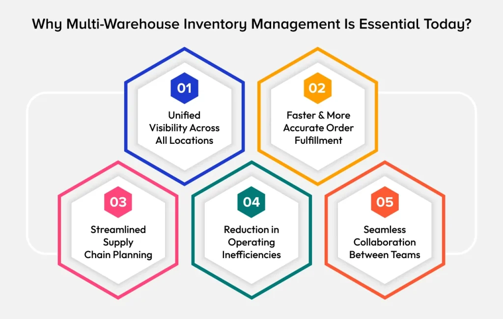 Why Multi-Warehouse Inventory Management Is Essential Today