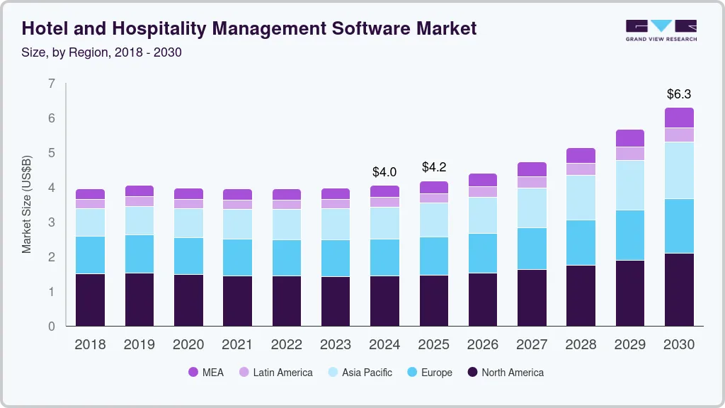 hotel-hospitality-management-software-market-size hotel-hospitality-management-software-market-size