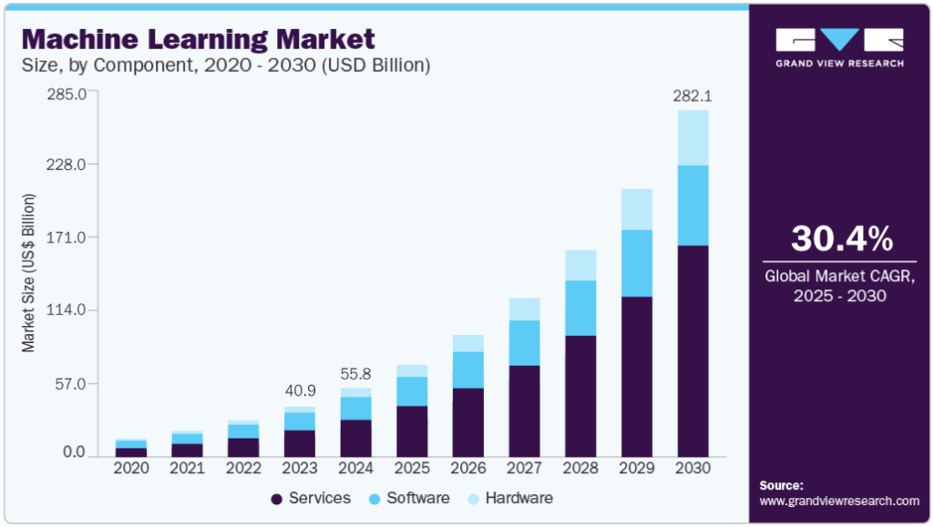 Statics of Machine learning market.