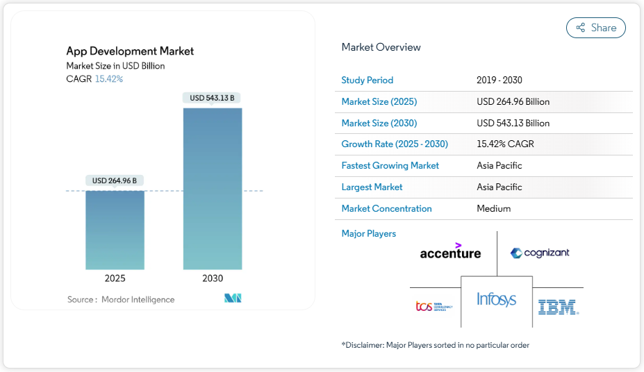 On-Demand Apps Statics