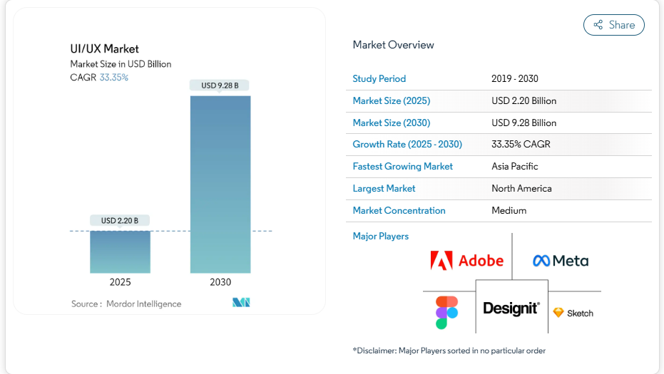 UI/UX market statics