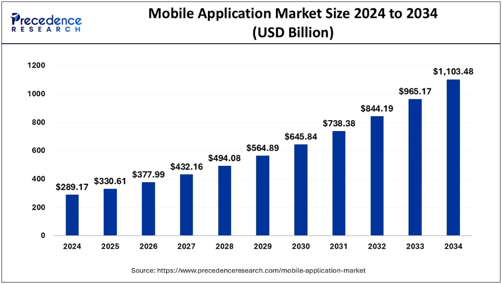 Market Insights: U.S. Mobile App and UX Growth (2025–2030)