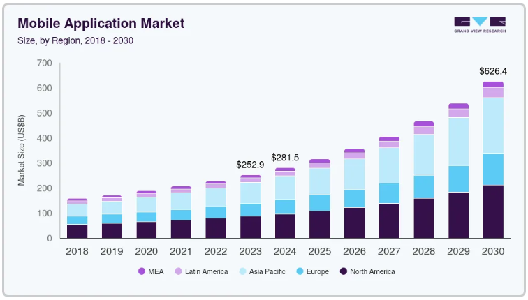 Market Statistics on On-Demand App Development