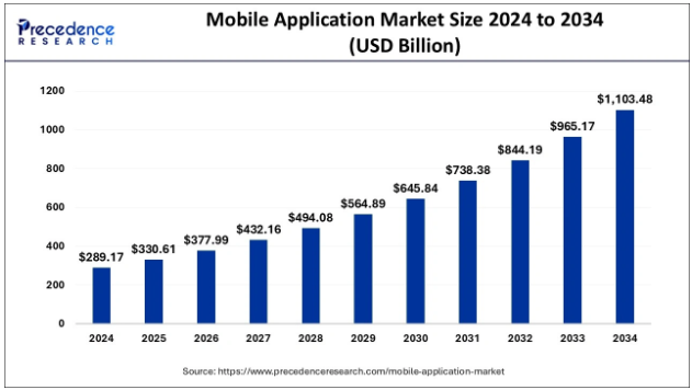 The Mobile App Development Landscape in 2025