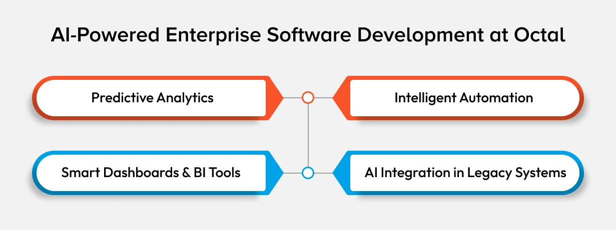 AI-Powered Enterprise Software Development at Octal