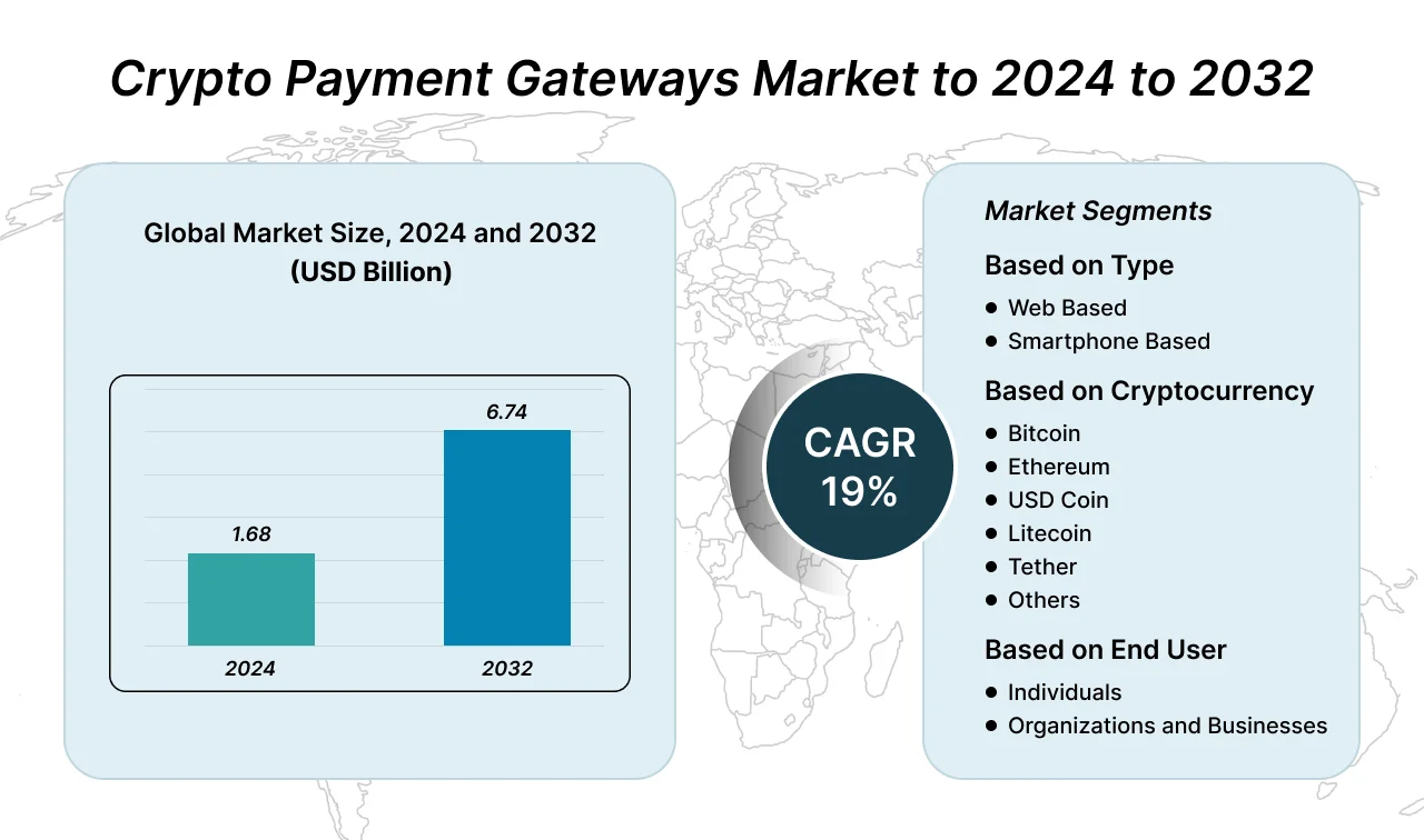 Crypto Payment Gateways Market States Crypto Payment Gateways Market States