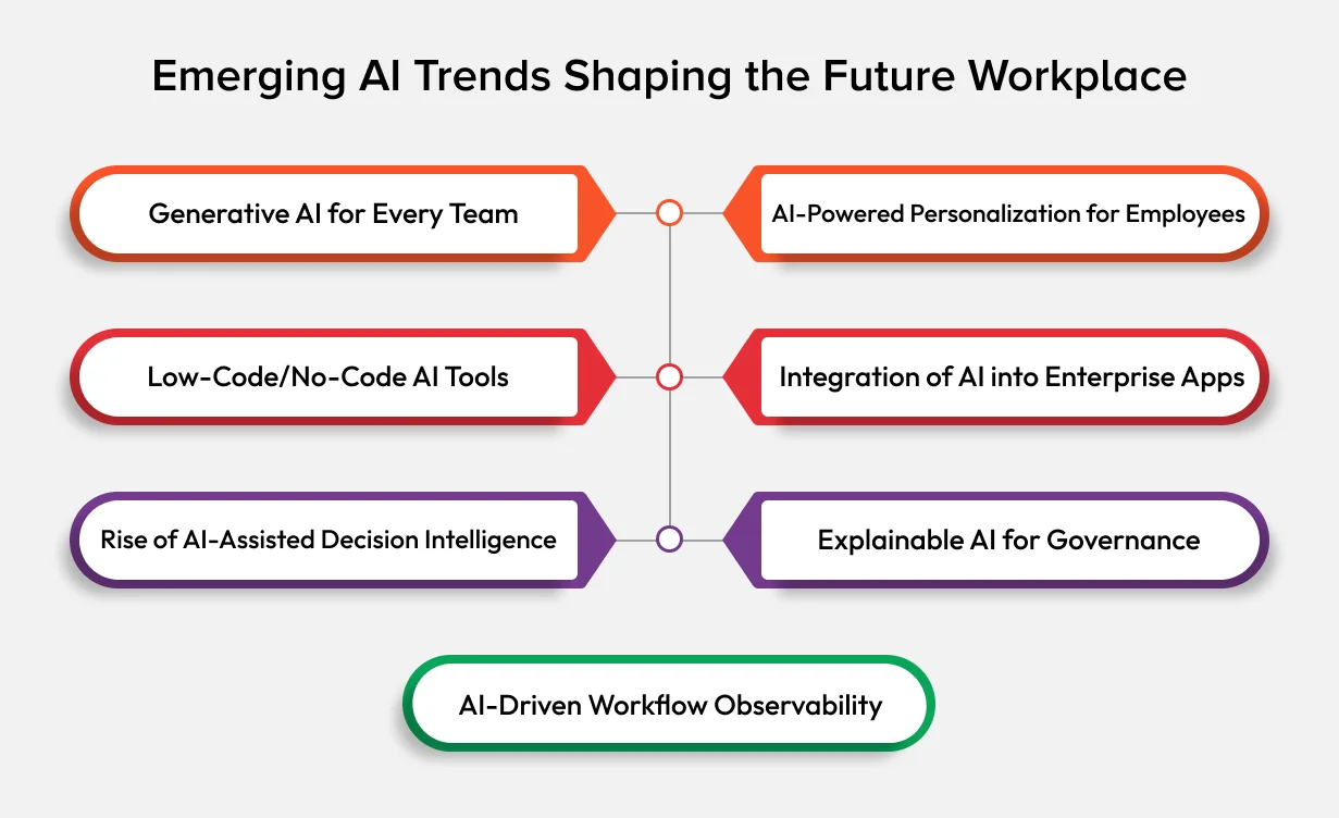Emerging AI Trends Shaping the Future Workplace Emerging AI Trends Shaping the Future Workplace