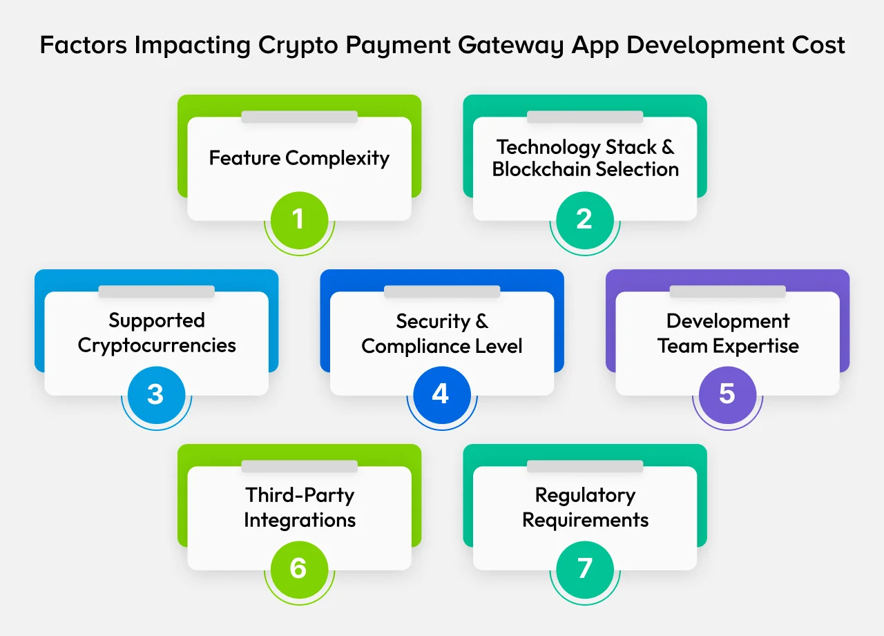 Factors Impacting Crypto Payment Gateway App Development Cost Factors Impacting Crypto Payment Gateway App Development Cost