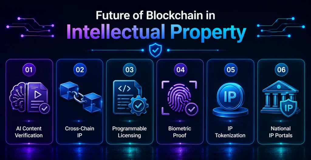 Future of Blockchain in Intellectual Property