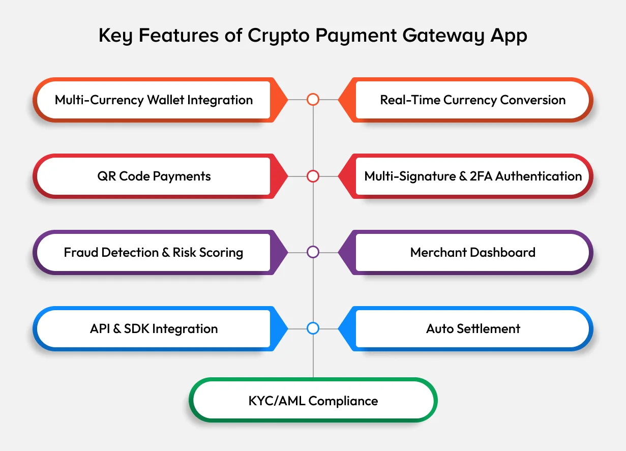 Key Features of Crypto Payment Gateway App Key Features of Crypto Payment Gateway App