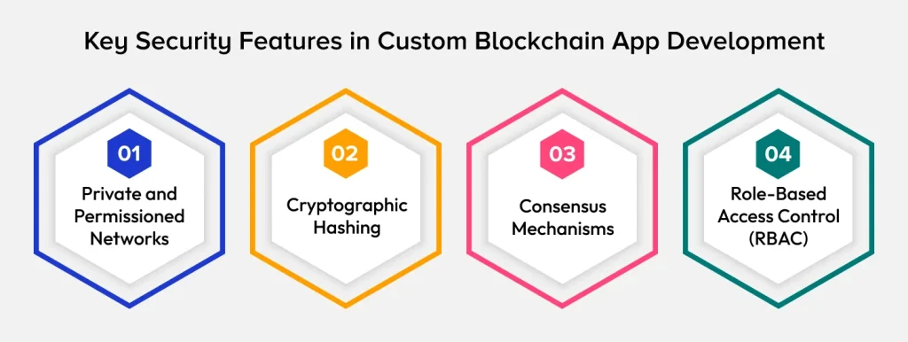 Security Features in Custom Blockchain App Development
