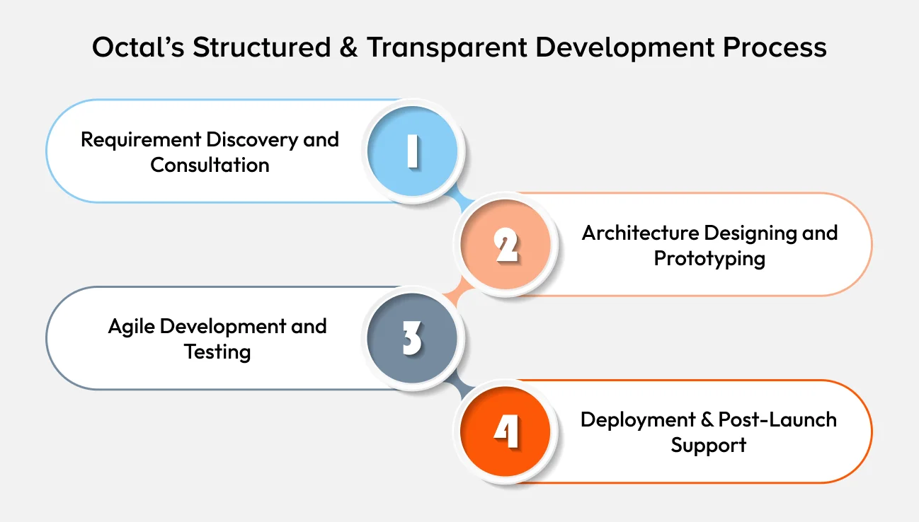 Octal’s Structured & Transparent Development Process
