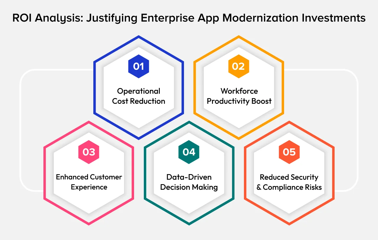 ROI Analysis_Justifying Enterprise App Modernization Investments ROI Analysis_Justifying Enterprise App Modernization Investments