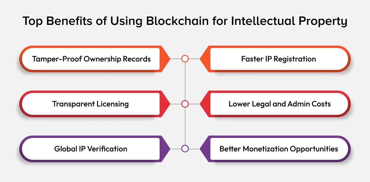 Benefits of Blockchain for IP