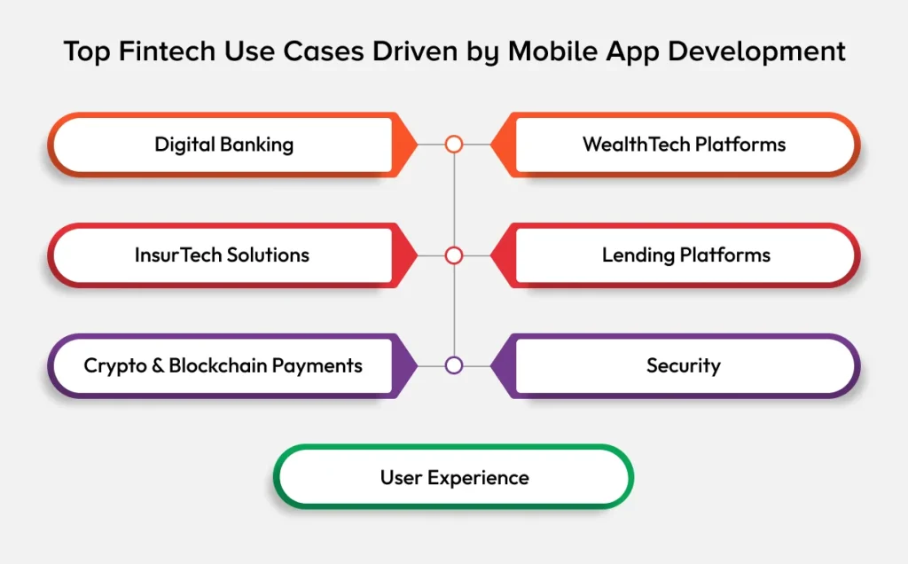 fintech app development USA