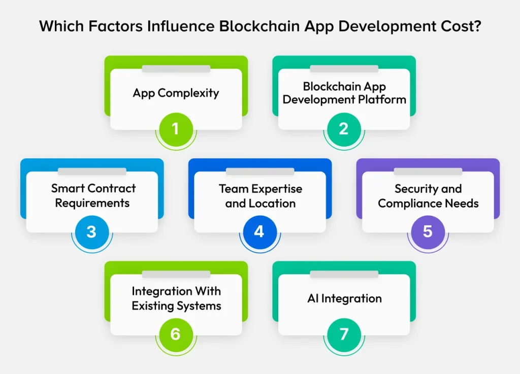 Factors that Influence Blockchain App Development Cost