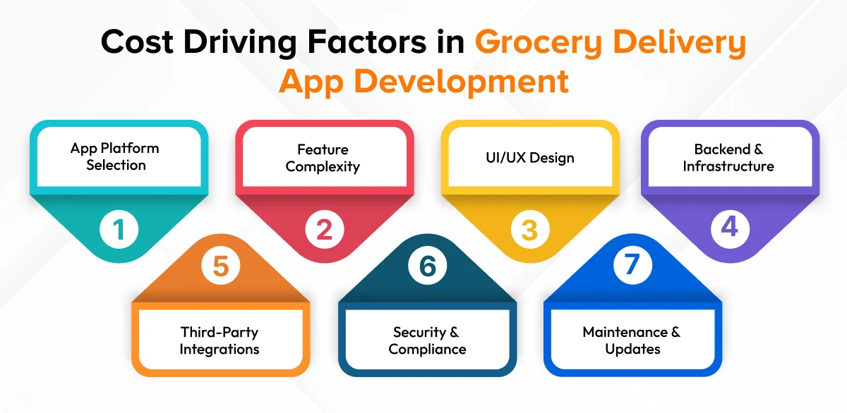 Factors Affecting Grocery Delivery App Development Cost