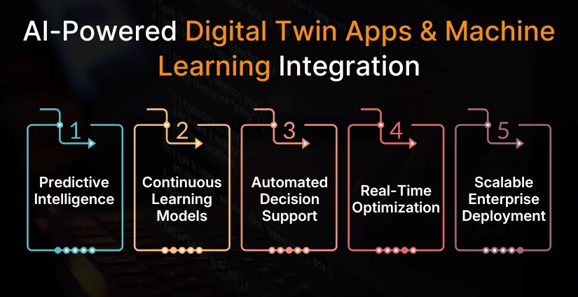 AI-Powered Digital Twin Apps & Machine Learning Integration AI-Powered Digital Twin Apps & Machine Learning Integration