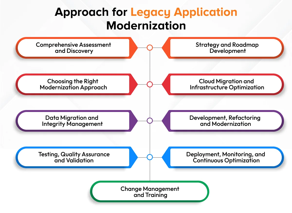 Approach for Legacy Application Modernization