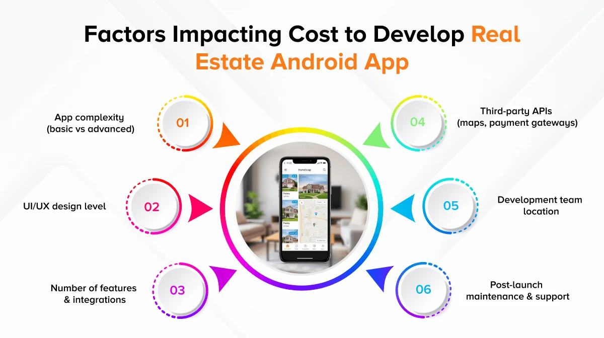 Cost to Develop Real Estate Android App