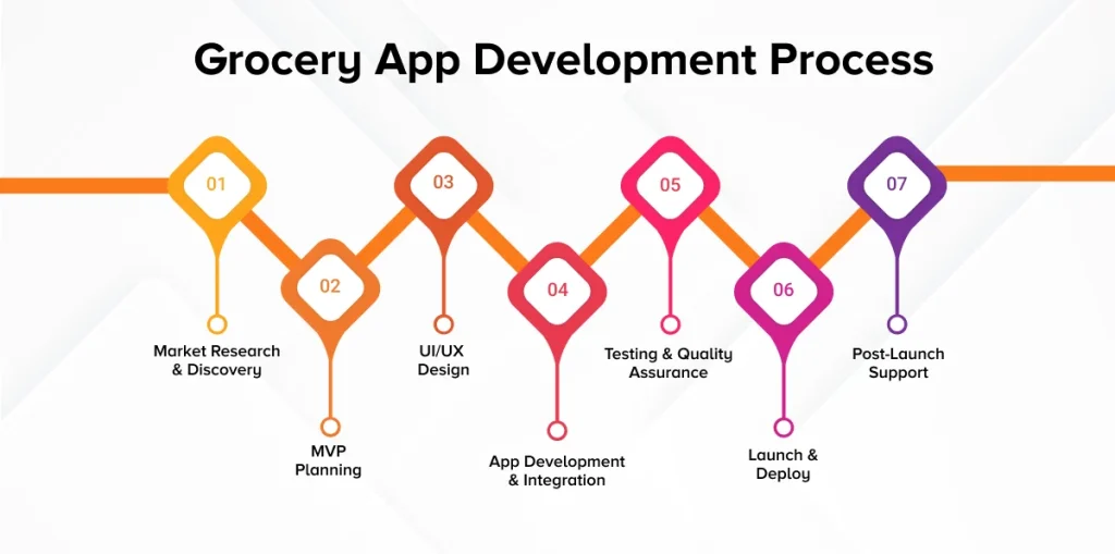Step-by-Step Process to Build an App Like InstaShop?